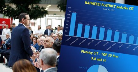 Najwięksi płatnicy CIT. Rekordzista dokłada do budżetu ponad miliard złotych