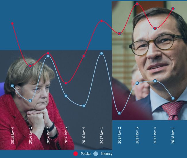 Polska rośnie najszybciej w Unii. W tym tempie Niemcy dogonimy w 23 lata