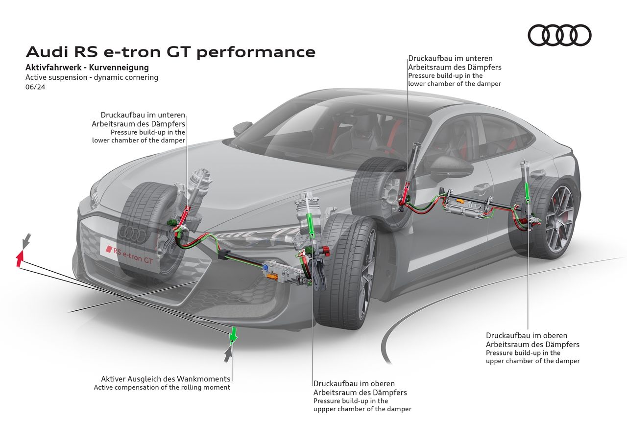 Aktywny układ jezdny Audi RS e-tron GT