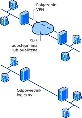 Wirtualna Sieć Prywatna