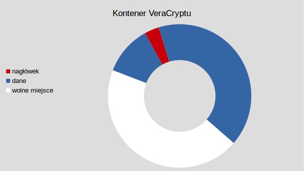 Struktura danych w normalnym kontenerze: wolne miejsce też jest zaszyfrowane