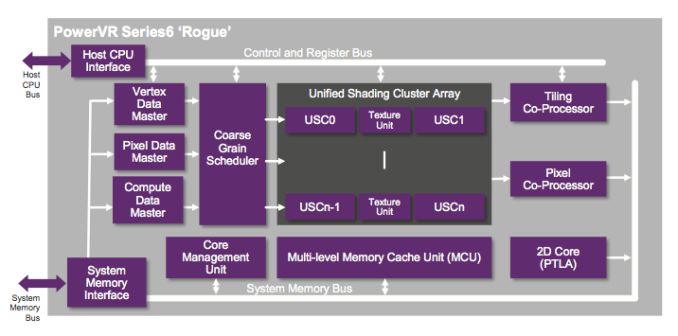 Skalarna architektura PowerVR Series 6