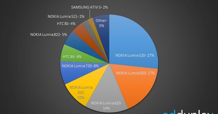 Czy zakup tanich urządzeń z Windows Phone 8 jest opłacalny?