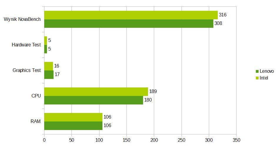 Wyniki z NovaBench. Im więcej punktów, tym lepiej