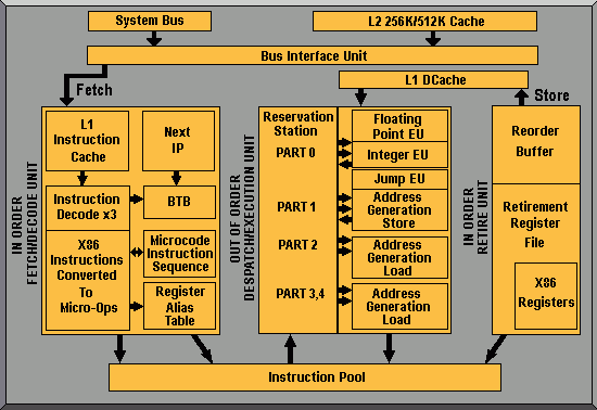 Schemat blokowy Pentium Pro, fot. PC Tech Guide