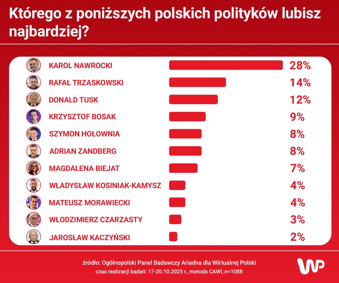 Pytanie o polityków, których lubią Polacy