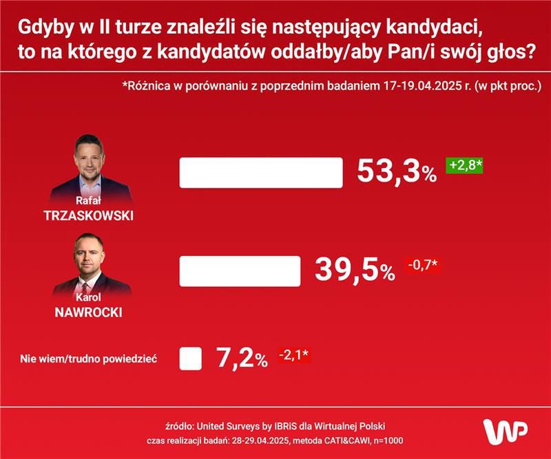 Sondaż