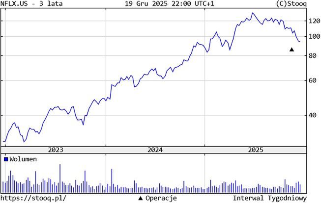 Kurs akcji Netfliksa