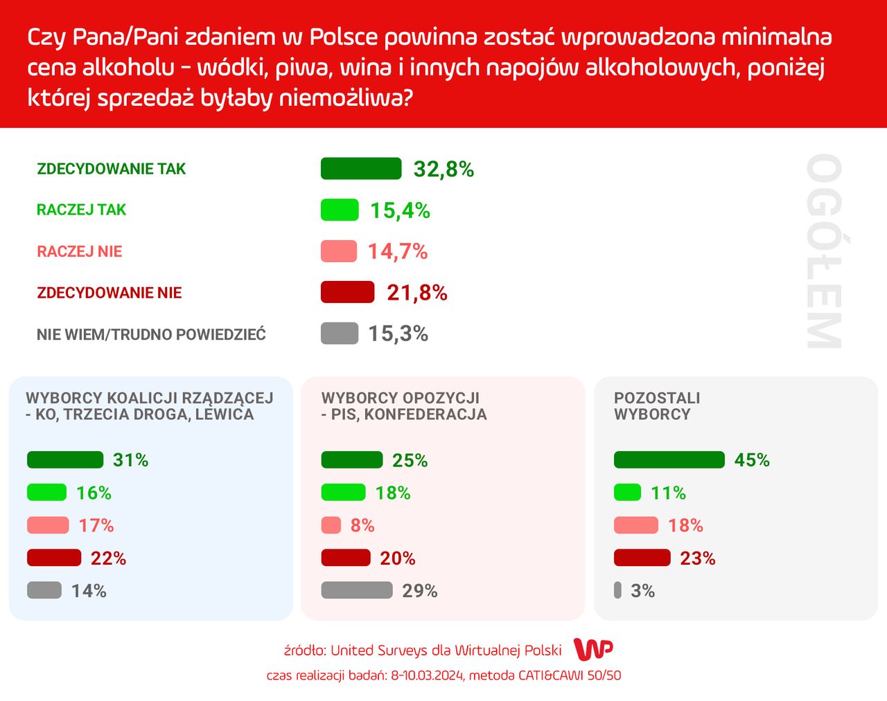 Sondaż WP