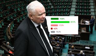 PiS na drodze do władzy? Polacy przewidują triumf Kaczyńskiego [SONDAŻ]