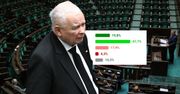 PiS na drodze do władzy? Polacy przewidują triumf Kaczyńskiego [SONDAŻ]