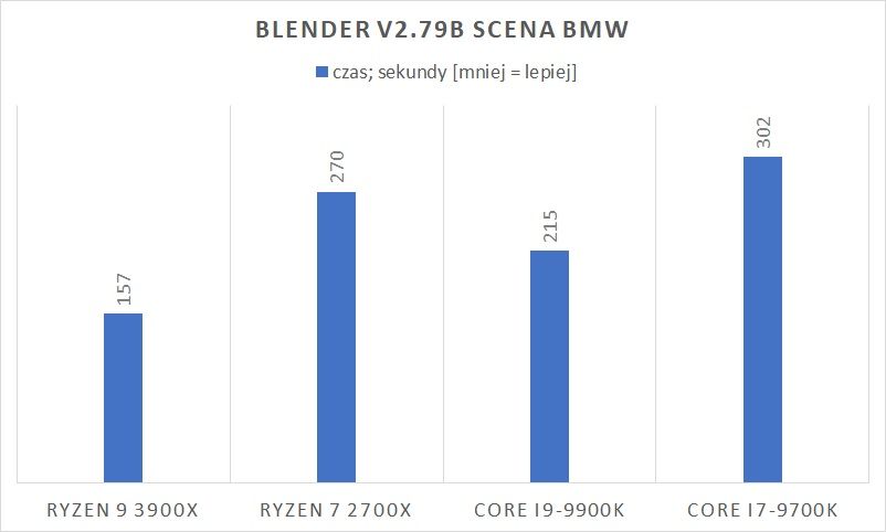 Test procesora AMD Ryzen 9 3900X – Skylake może odejść na emeryturę 5
