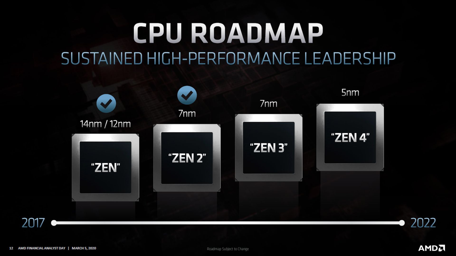 AMD Ryzen - plany wydawnicze procesorów Zen