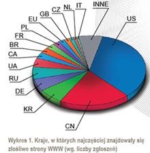 Kraje w kt&oacute;rych najczęściej znajdowały się złośliwe strony WWW