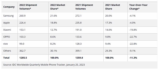 Miliony smartfonów dostarczonych w 2022 roku