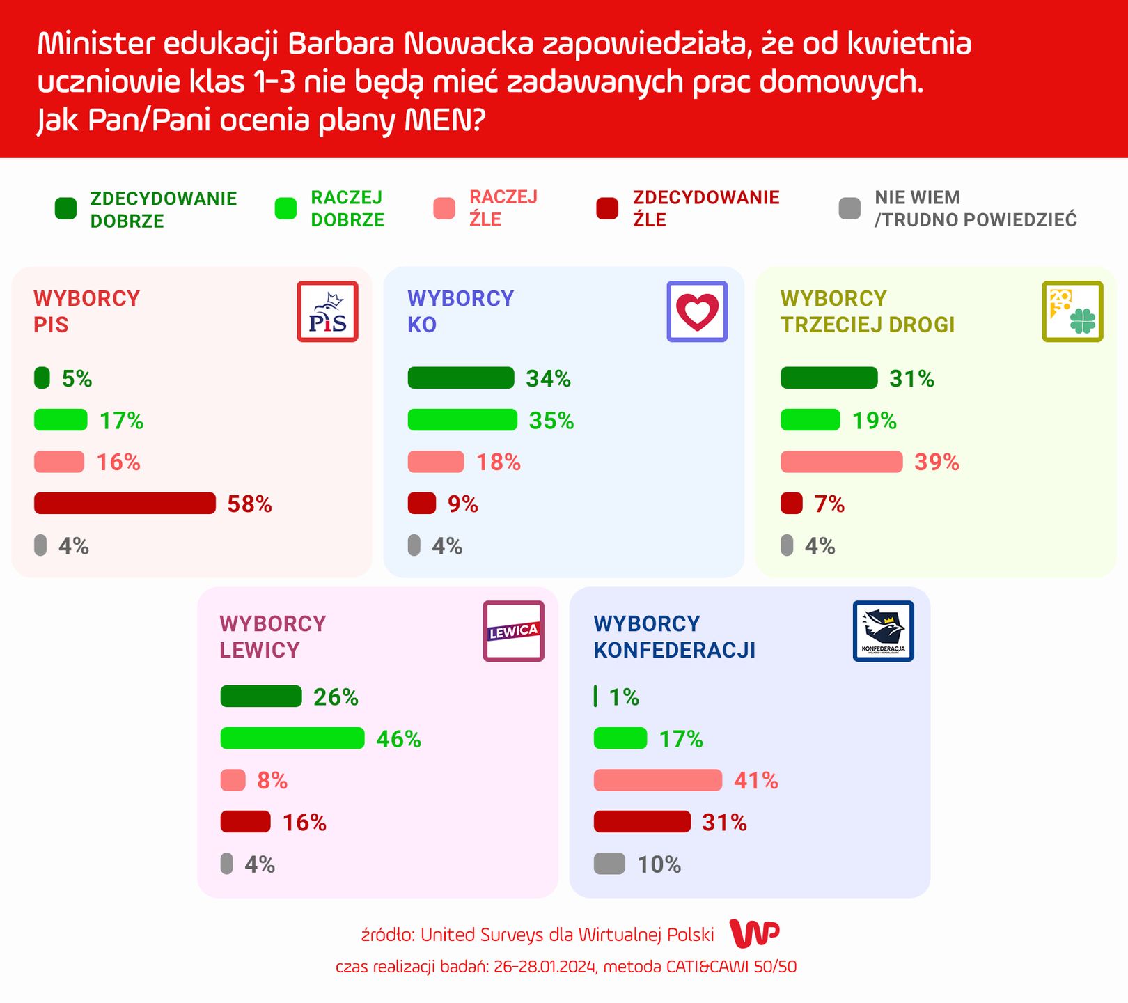 sondaż