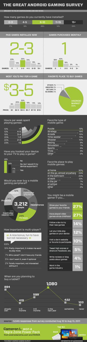 Użytkownicy Androidów jako komórkowi gracze [infografika] 2