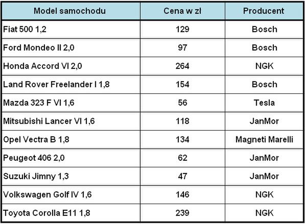 Ceny części przygotowano w oparciu o katalog iParts.pl