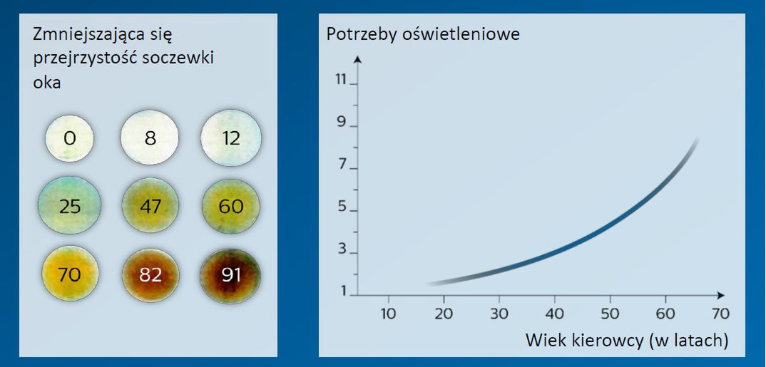 Właściwości wzroku zależne od wieku
