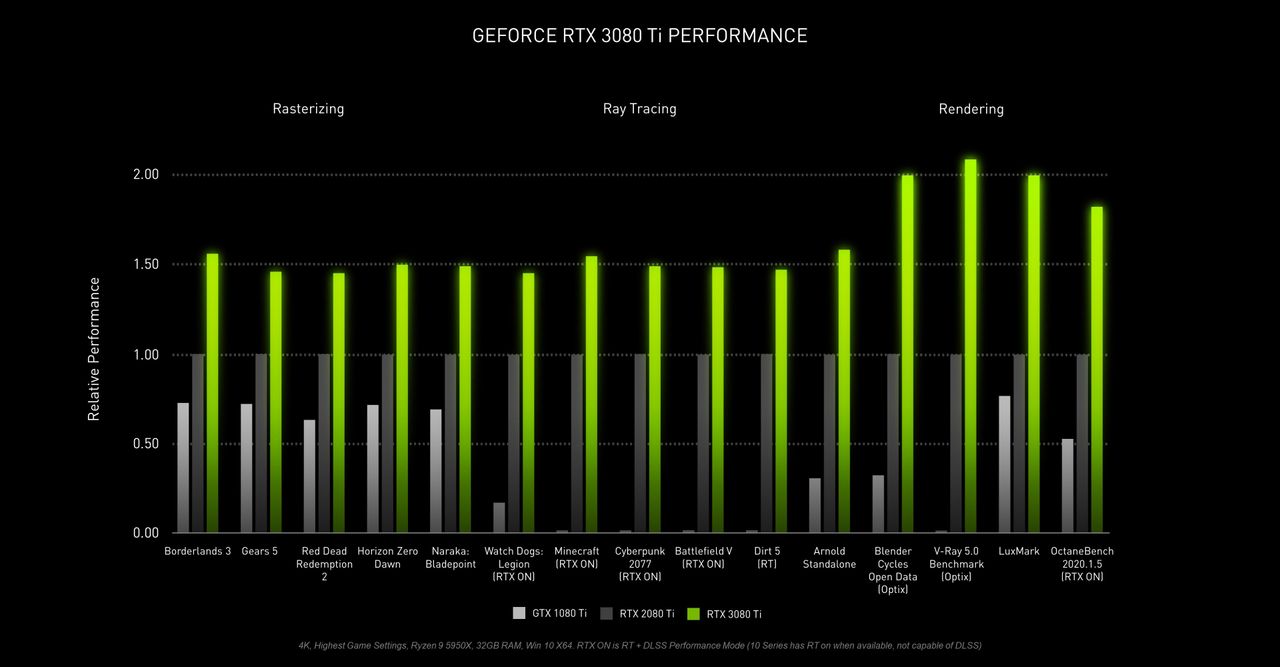 Porównanie wydajności RTX 3080 Ti kontra GTX 1080 Ti i RTX 2080 Ti