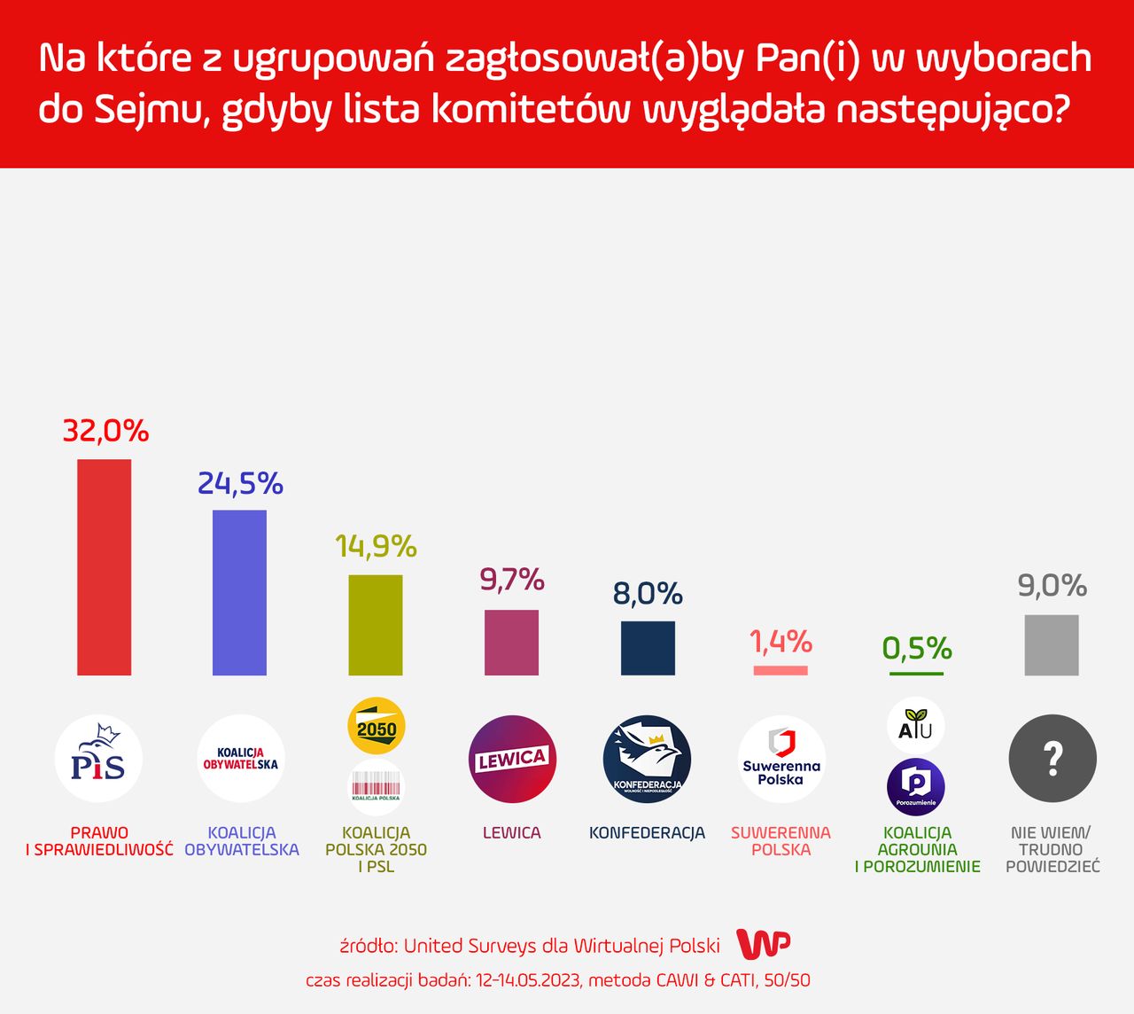 Najnowszy sondaż