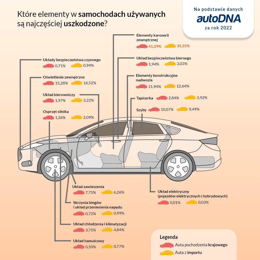 Porównanie usterek samochodów używanych z Polski i zagranicy