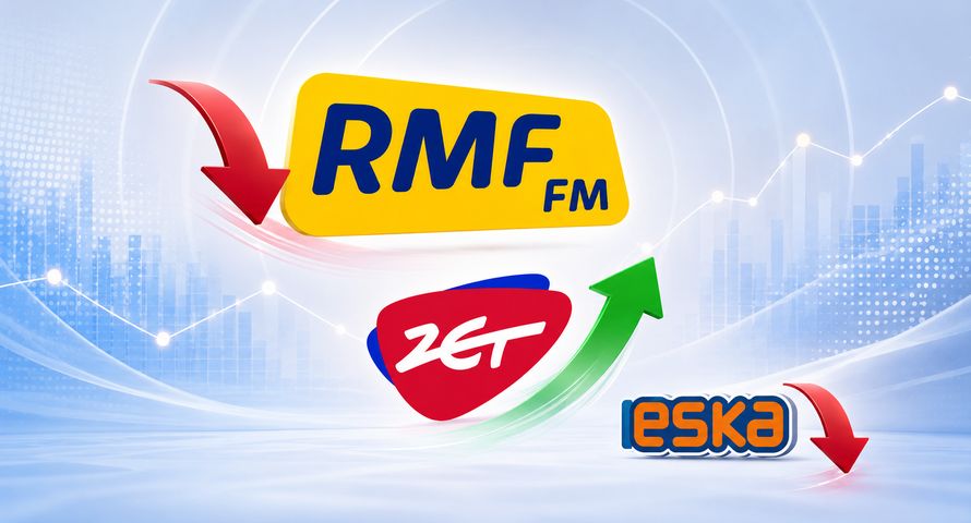 Radio ZET odrobiło część strat, Eska mocno w dół. RMF FM nadal liderem