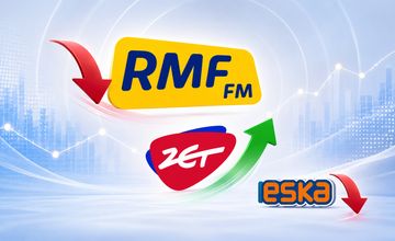 Radio ZET odrobiło część strat, Eska mocno w dół. RMF FM nadal liderem