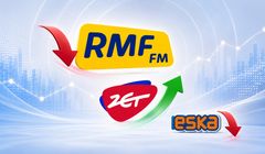 Radio ZET odrobiło część strat, Eska mocno w dół. RMF FM nadal liderem