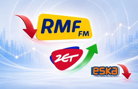 Radio ZET odrobiło część strat, Eska mocno w dół. RMF FM nadal liderem