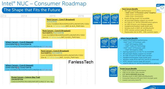 Intel NUC - plan wydawniczy komputerów