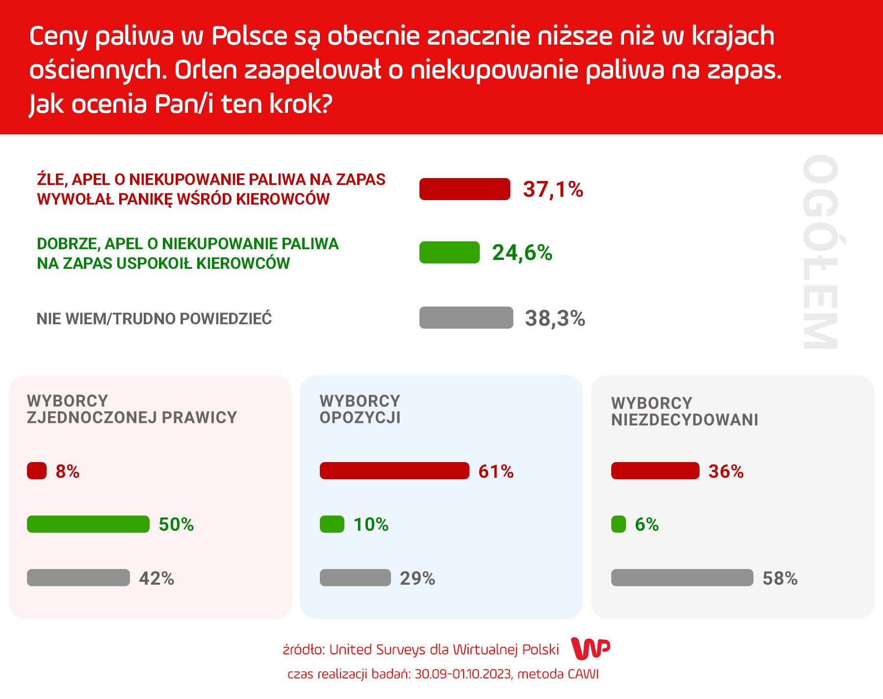 Sondaż WP