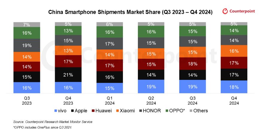 Źródło: https://www.counterpointresearch.com/insight/china-smart