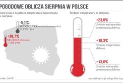 Sierpień w polskiej pogodzie - od przymrozku po skwar