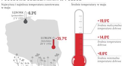 Od mrozu po silny upał -  takie były maje w Polsce