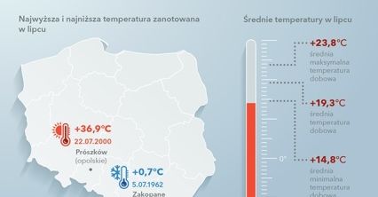 Od 0 do 40, czyli pogodowy lipiec w Polsce
