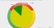 Z Chrome'a dla iOS-a korzysta 1,5% użytkowników