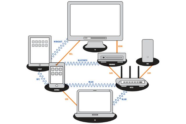 Jak podłączyć sprzęt w domu - kablowo czy bezprzewodowo?