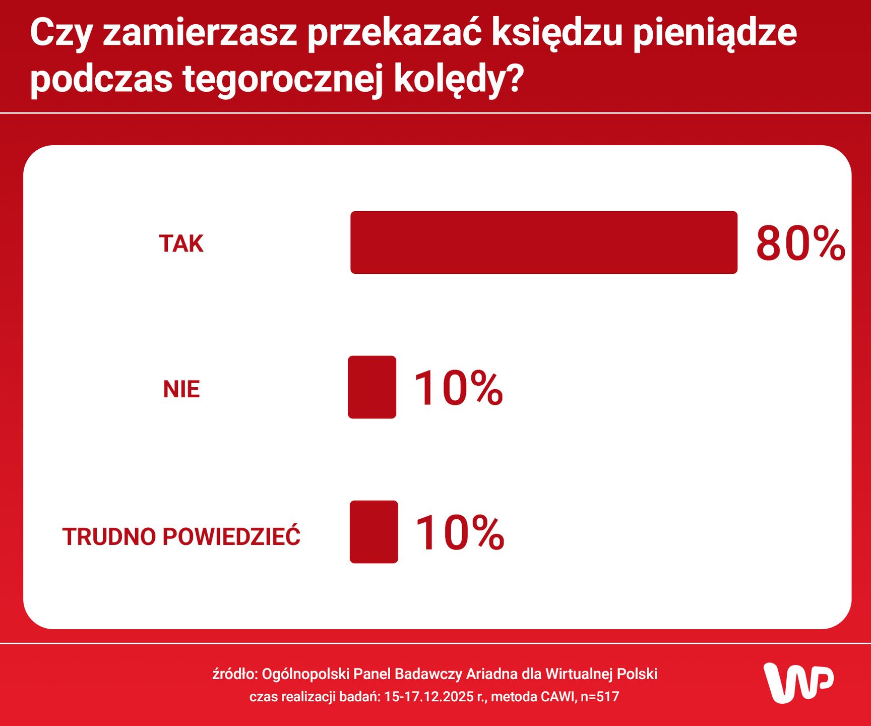  Polacy o kolędzie i kopercie dla księdza