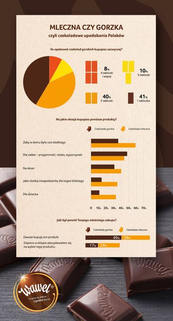 Mleczna czy gorzka, czyli czekoladowe upodobania Polaków