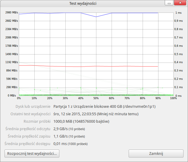 Test dysku Intel SSD 750 400 GB – dzięki PCIe bariera 2 GB/s została przełamana! 5