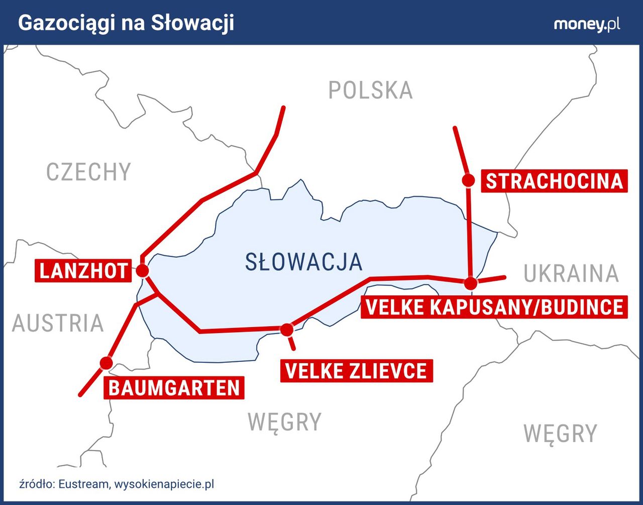 Pipelines in Slovakia