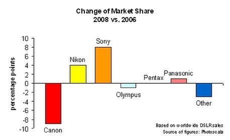 Canon największym przegranym na rynku lustrzanek 1