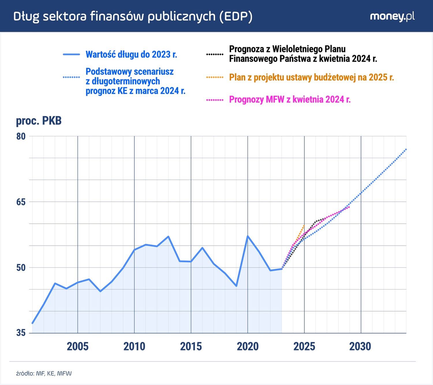 Wszystkie prognozy wskazują na wzrost długu publicznego Polski.