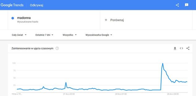 Częstotliwość wyszukiwania hasła "Madonna" w Google