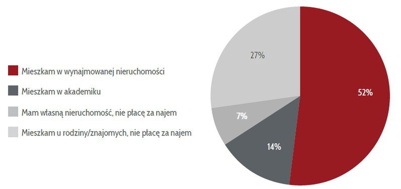  Dane z raportu "Studenci na rynku nieruchomości" opracowane przez ekspertów z centrum AMRON