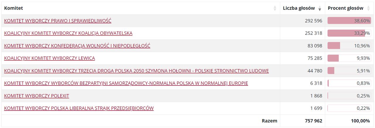 Tak głosowano w okręgu nr 6