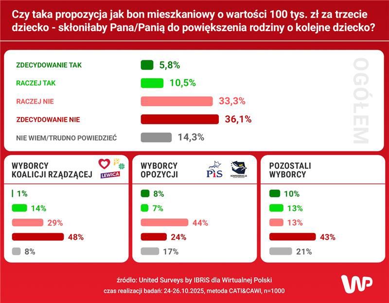 Respondenci odpowiedzieli na pytanie dotyczące