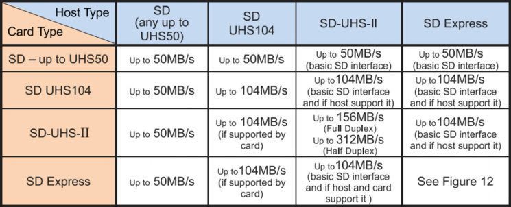 Nowy standard SD Express 8.0 pozwoli na transfer plików z prędkością 4 Gb/s 4