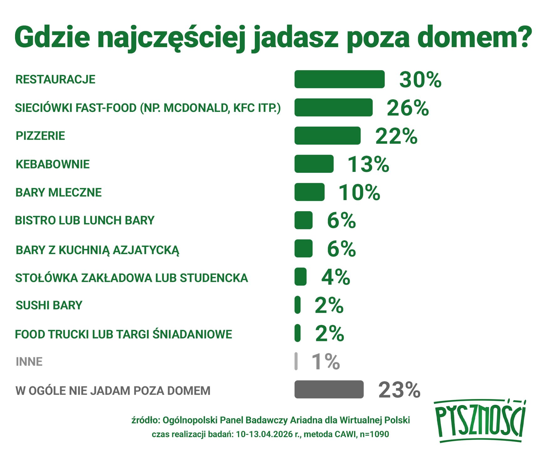 Wyniki badania Ariadna dla Wirtualnej Polski